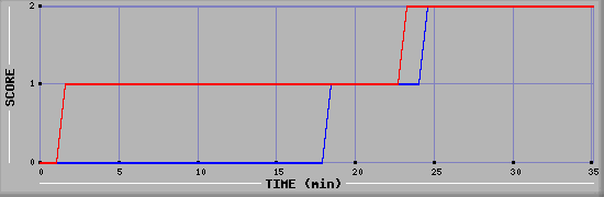 Team Scoring Diagramm