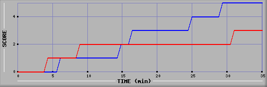 Team Scoring Diagramm