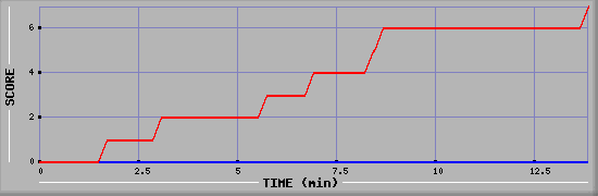 Team Scoring Diagramm