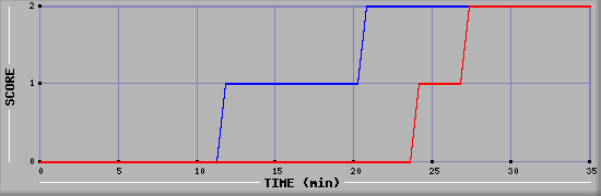 Team Scoring Diagramm