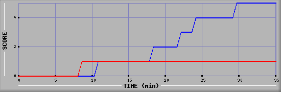 Team Scoring Diagramm