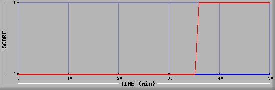 Team Scoring Diagramm