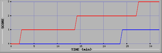 Team Scoring Diagramm