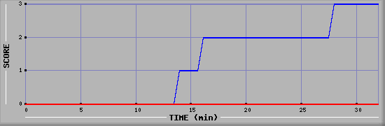 Team Scoring Diagramm