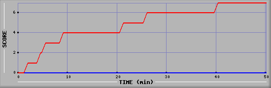 Team Scoring Diagramm