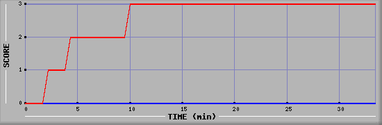 Team Scoring Diagramm