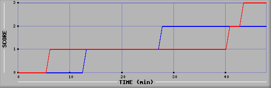 Team Scoring Diagramm