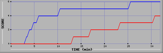 Team Scoring Diagramm