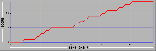 Team Scoring Diagramm