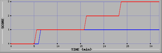 Team Scoring Diagramm