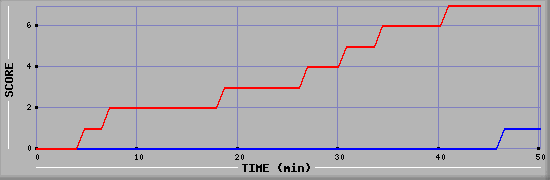 Team Scoring Diagramm
