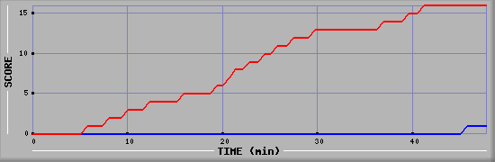 Team Scoring Diagramm