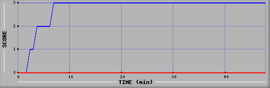 Team Scoring Diagramm