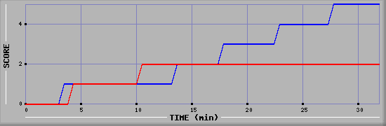 Team Scoring Diagramm