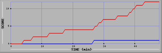 Team Scoring Diagramm