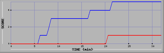 Team Scoring Diagramm