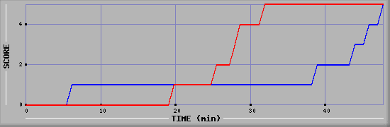 Team Scoring Diagramm