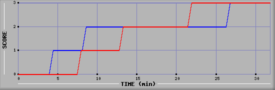 Team Scoring Diagramm