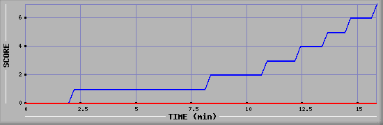 Team Scoring Diagramm