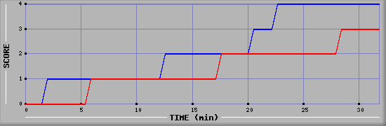 Team Scoring Diagramm