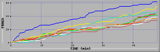 Frag Diagramm