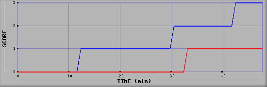 Team Scoring Diagramm