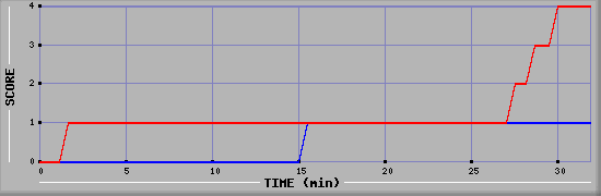 Team Scoring Diagramm