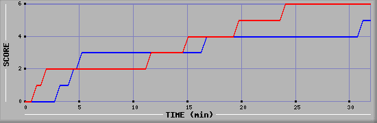 Team Scoring Diagramm