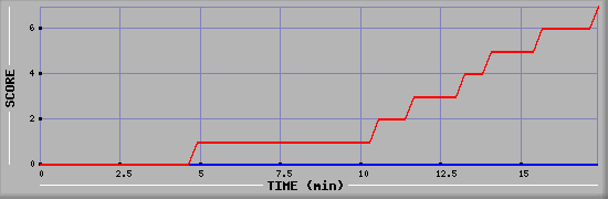 Team Scoring Diagramm