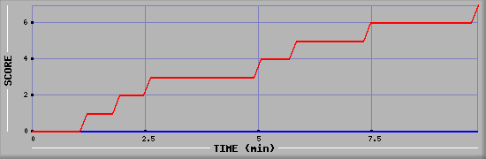 Team Scoring Diagramm