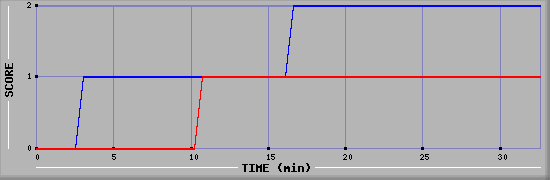 Team Scoring Diagramm