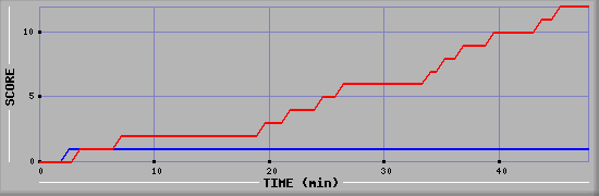 Team Scoring Diagramm