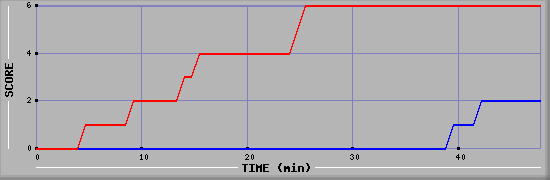 Team Scoring Diagramm