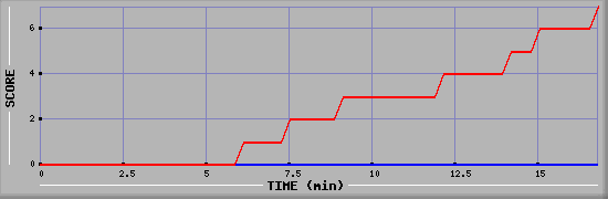 Team Scoring Diagramm