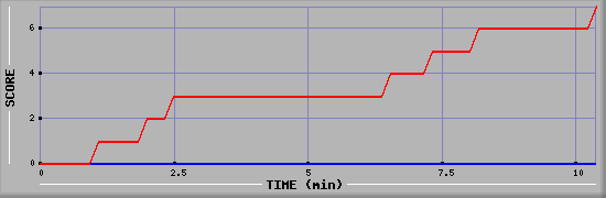 Team Scoring Diagramm