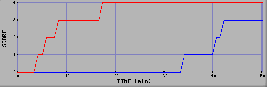 Team Scoring Diagramm