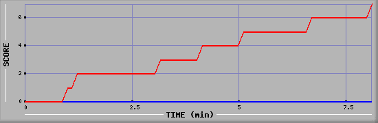 Team Scoring Diagramm