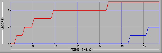 Team Scoring Diagramm