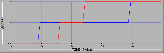 Team Scoring Diagramm