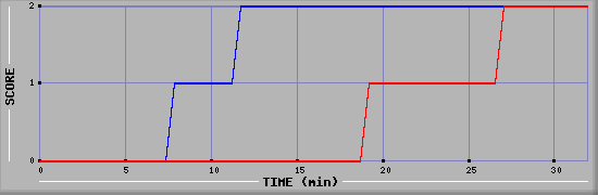 Team Scoring Diagramm