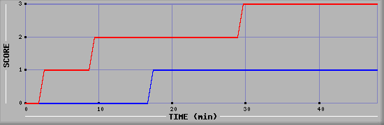 Team Scoring Diagramm