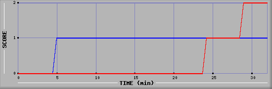 Team Scoring Diagramm