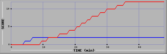 Team Scoring Diagramm