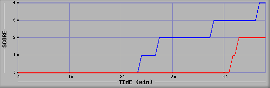 Team Scoring Diagramm