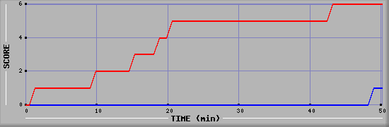 Team Scoring Diagramm