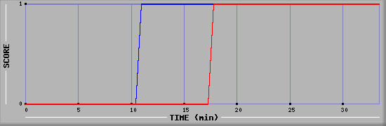 Team Scoring Diagramm