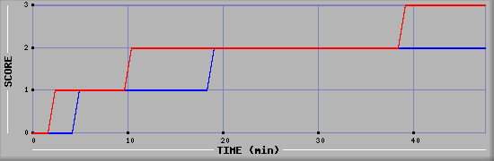 Team Scoring Diagramm