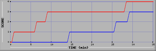 Team Scoring Diagramm