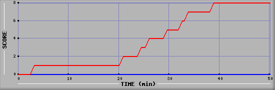 Team Scoring Diagramm