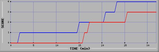 Team Scoring Diagramm